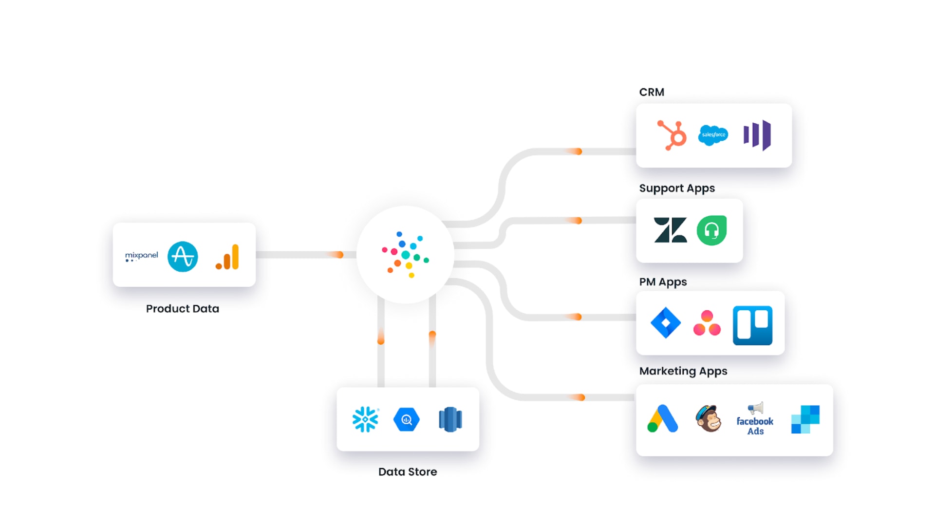Hevo Data Workflow: 360 View of Customer Data